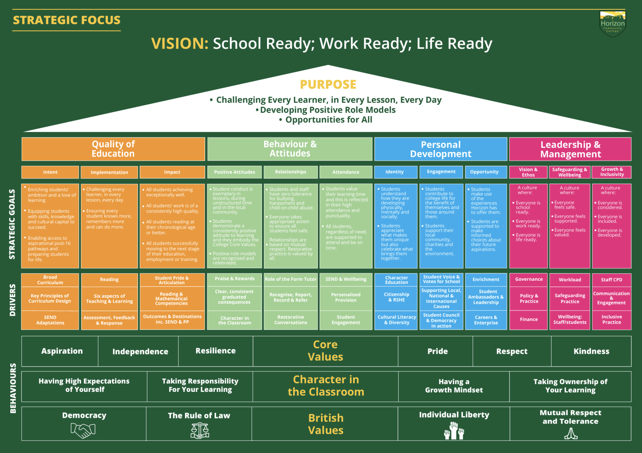 OFSTED Resources   Horizon Community College